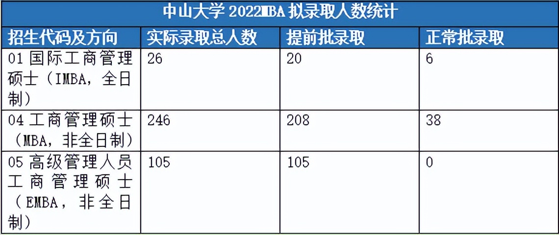 全网最全！22-23中山大学MBA考情分析