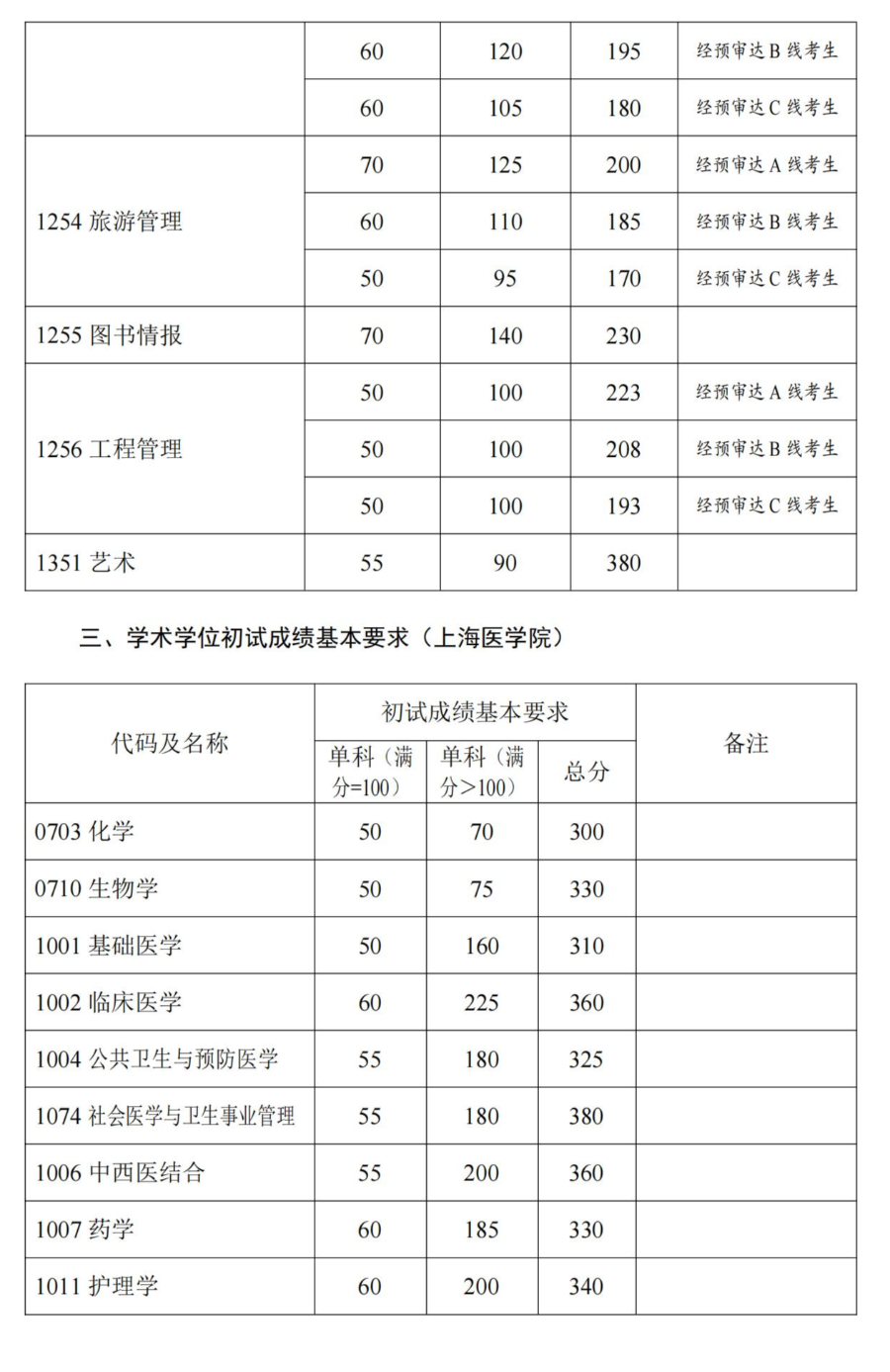 6个专业复试线破400！11个专业复试线破380！这就是复旦大学么？