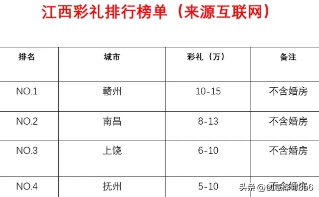 江西赣州彩礼多少？