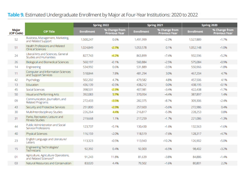 最新！！2022年美国大学入学人数最新解读出炉
