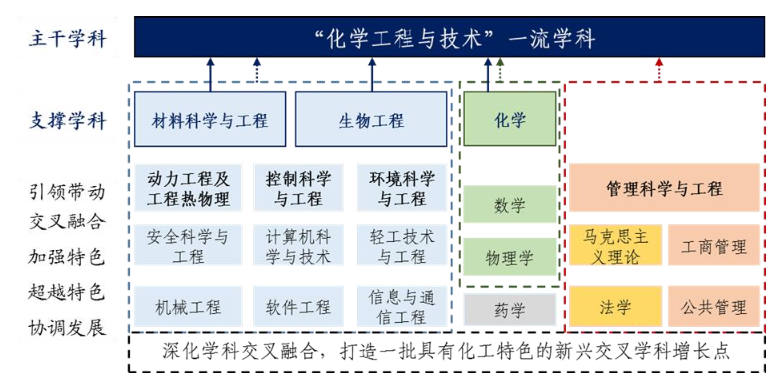 北京化工大学：整个学校遍布“生化环材”学科专业，该不该选择？