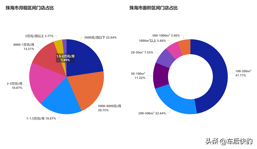 汽修美容开店｜大湾区各市租金&面积指南