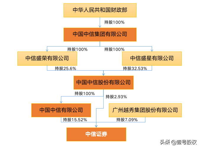 中信证券大股东发生变更，金融控股公司时代来临