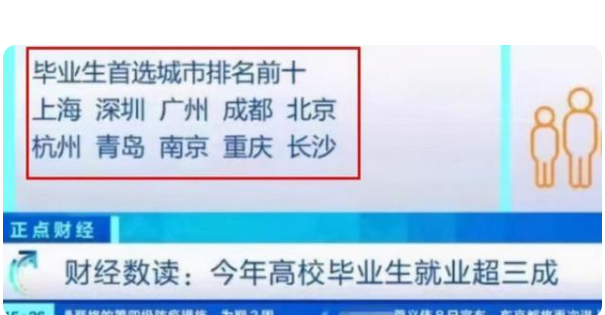 2022毕业生“向往城市”排名更新，北京未进前三，榜首在意料之中