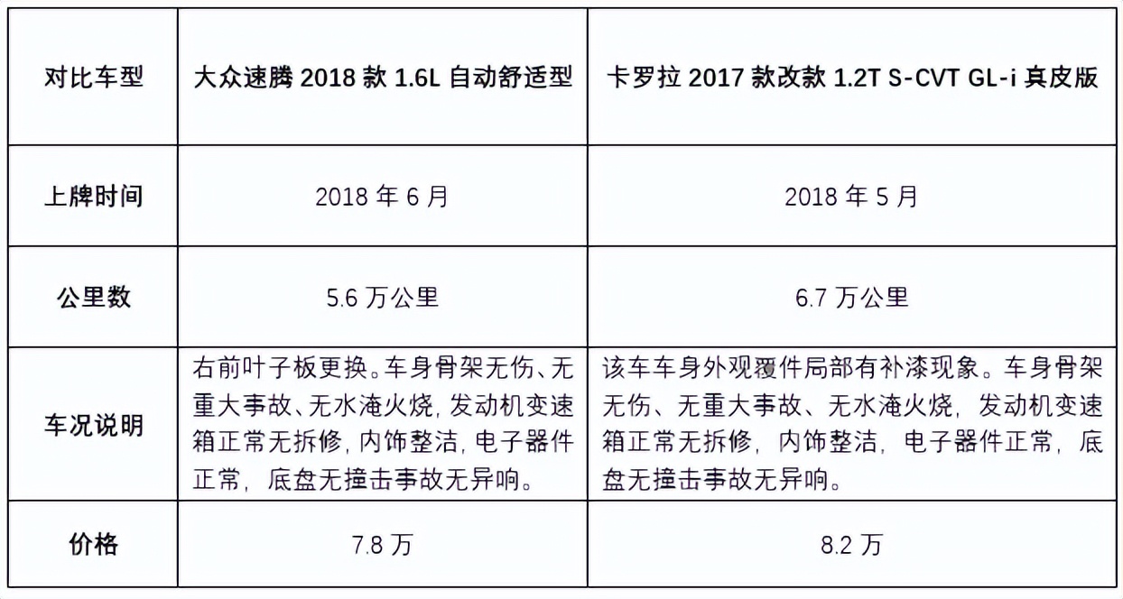 家用车标杆之争，1.6L的速腾与1.2T的卡罗拉该如何选择？