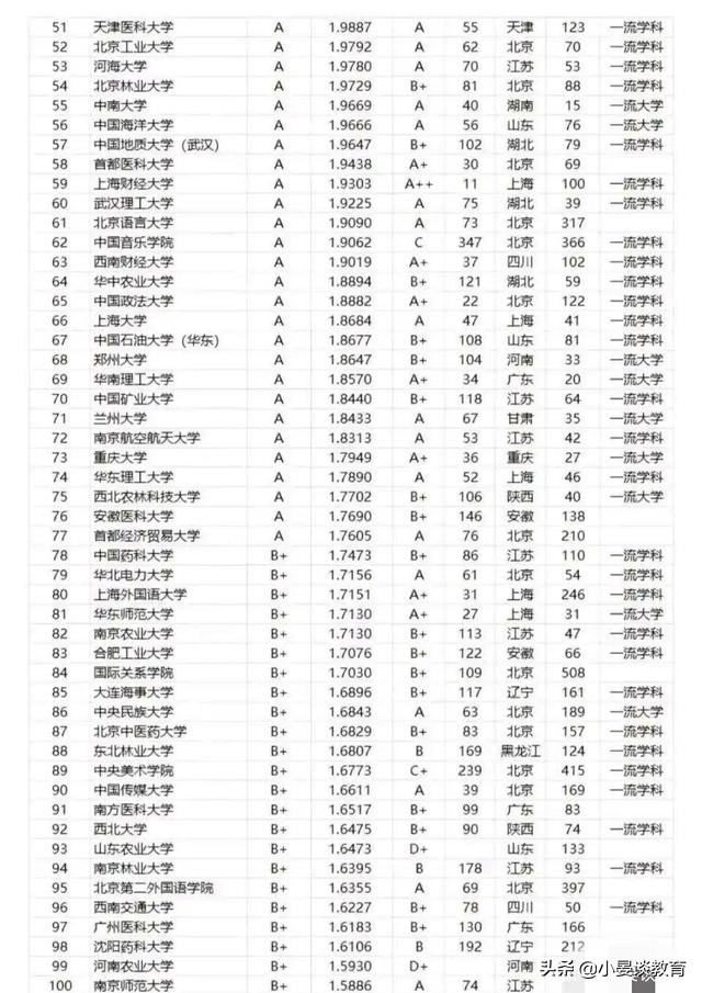 中国高校2021年毕业生质量排名，哈工大第八，华科第十七