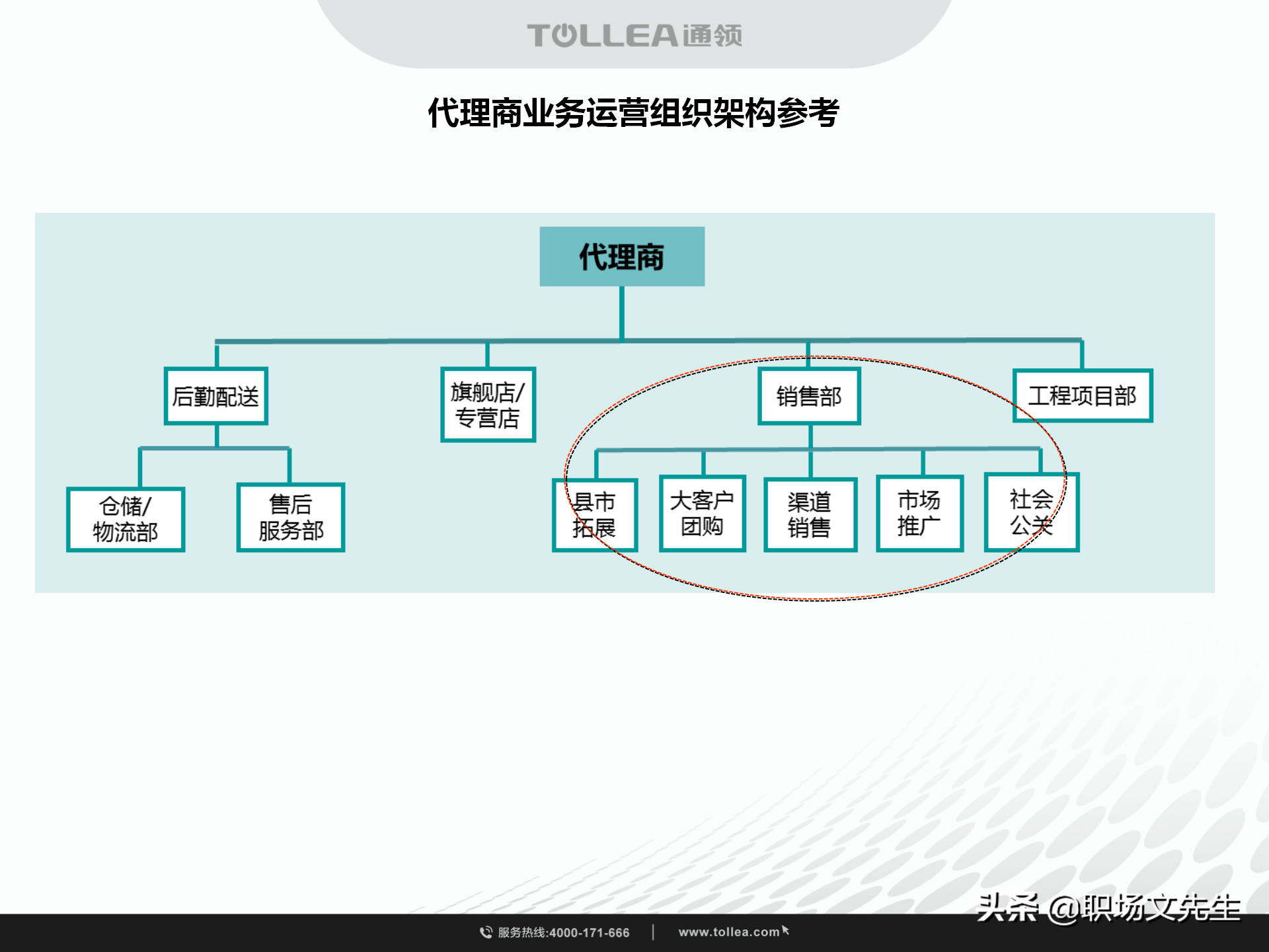 绩效考核与激励，49页代理商团队建设及各岗位员工奖励考核制度