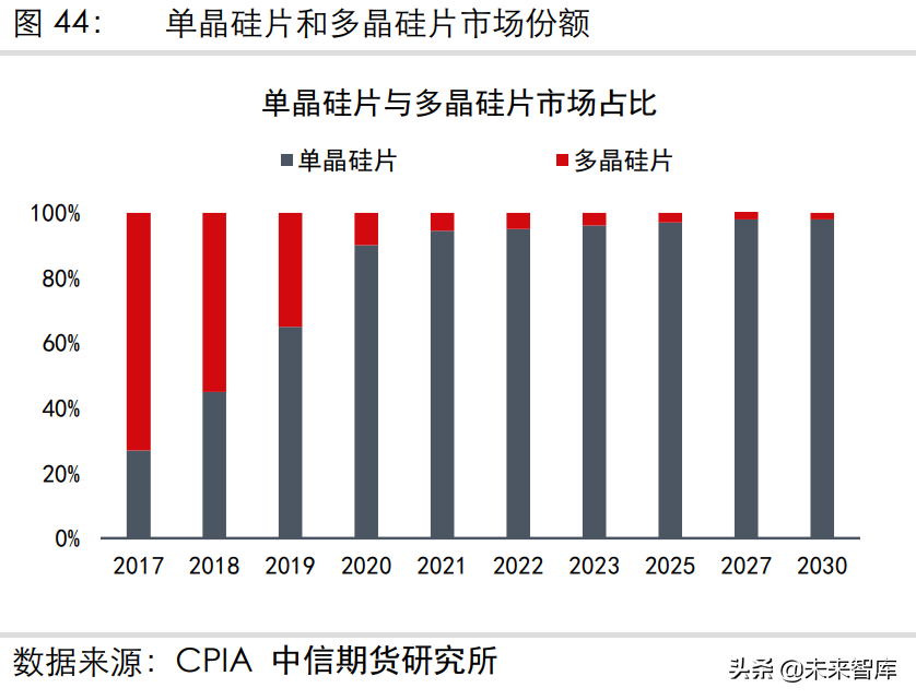 光伏产业专题报告：硅料、硅片的供需分析