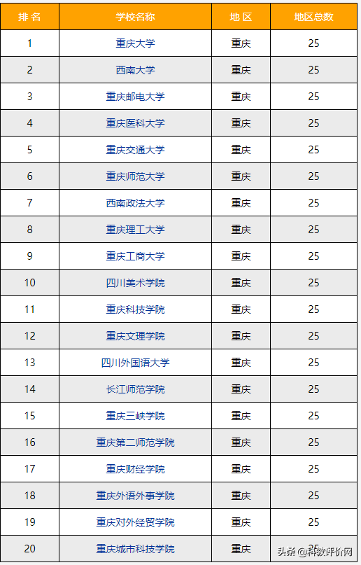 重庆哪些大学（2022）
