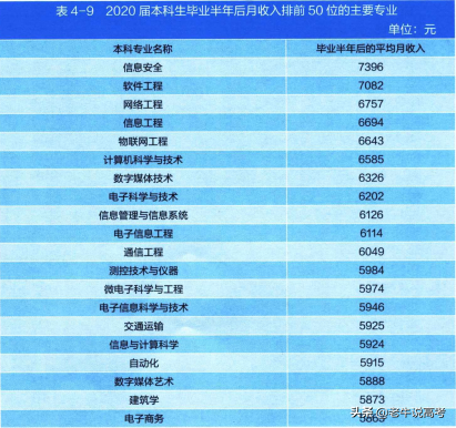 解读2021年本科生就业报告，研判最新热门专业发展趋势