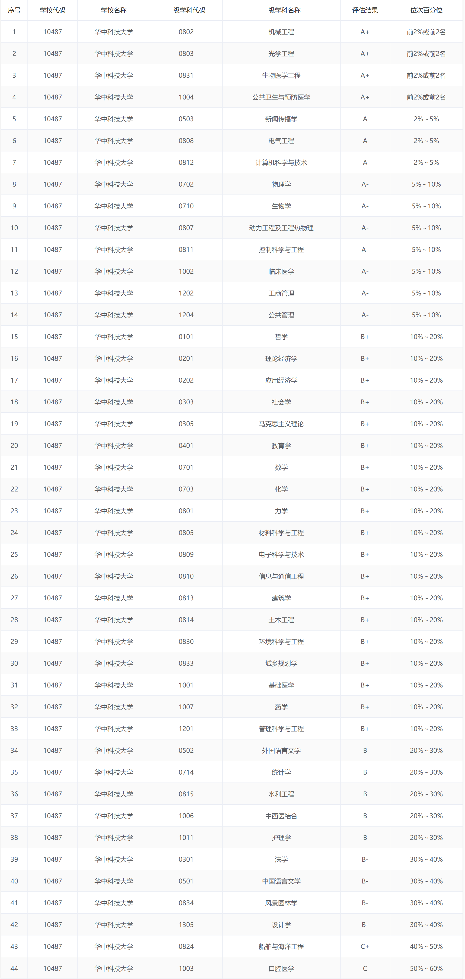 华中科技大学：无愧简称“华中大”，文科生也能报考的综合性大学