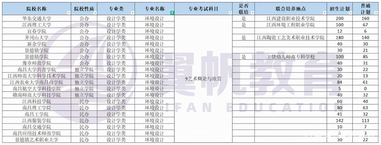这10个专业，在2022年江西专升本中招生院校最多