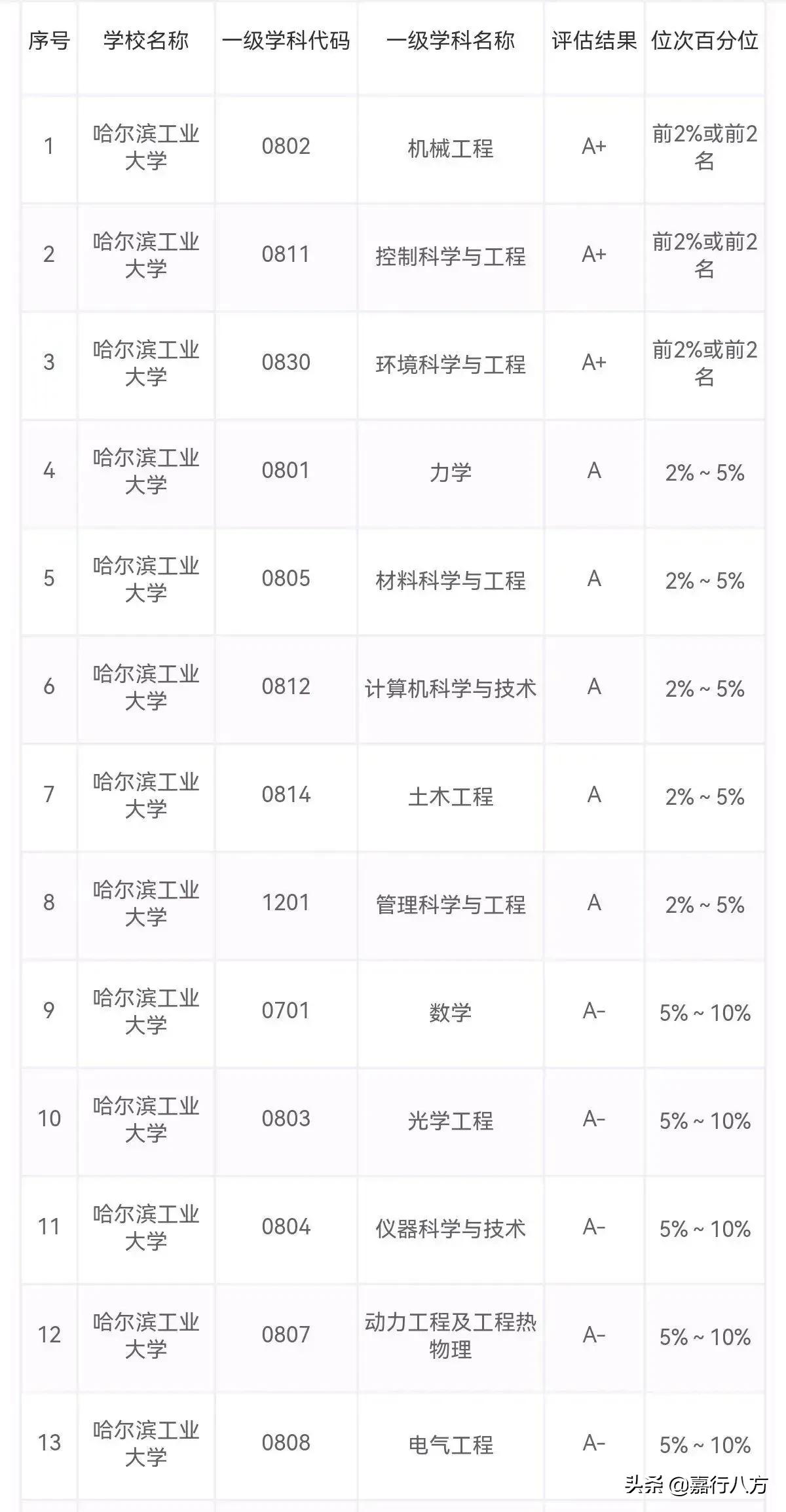 黑龙江省的39所本科大学，怎样分档和报考？