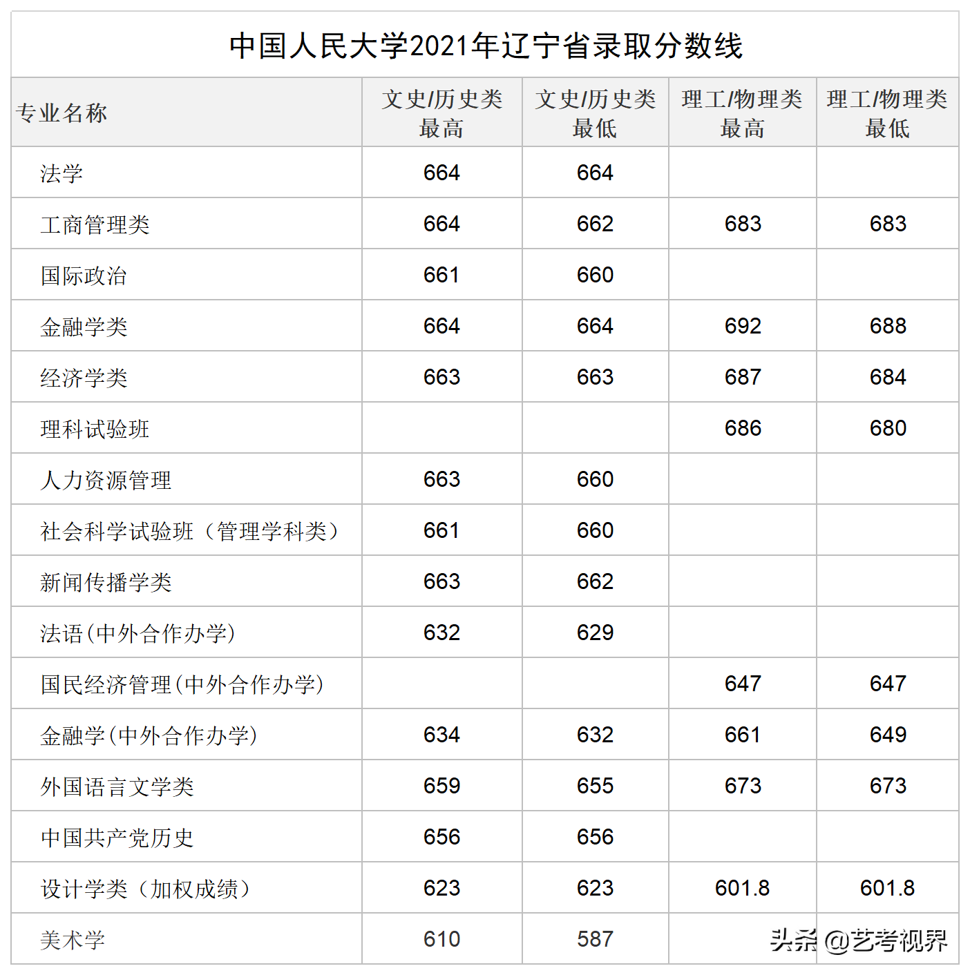 2022高考分数：中国人民大学2021年高考文化录取分数线公布