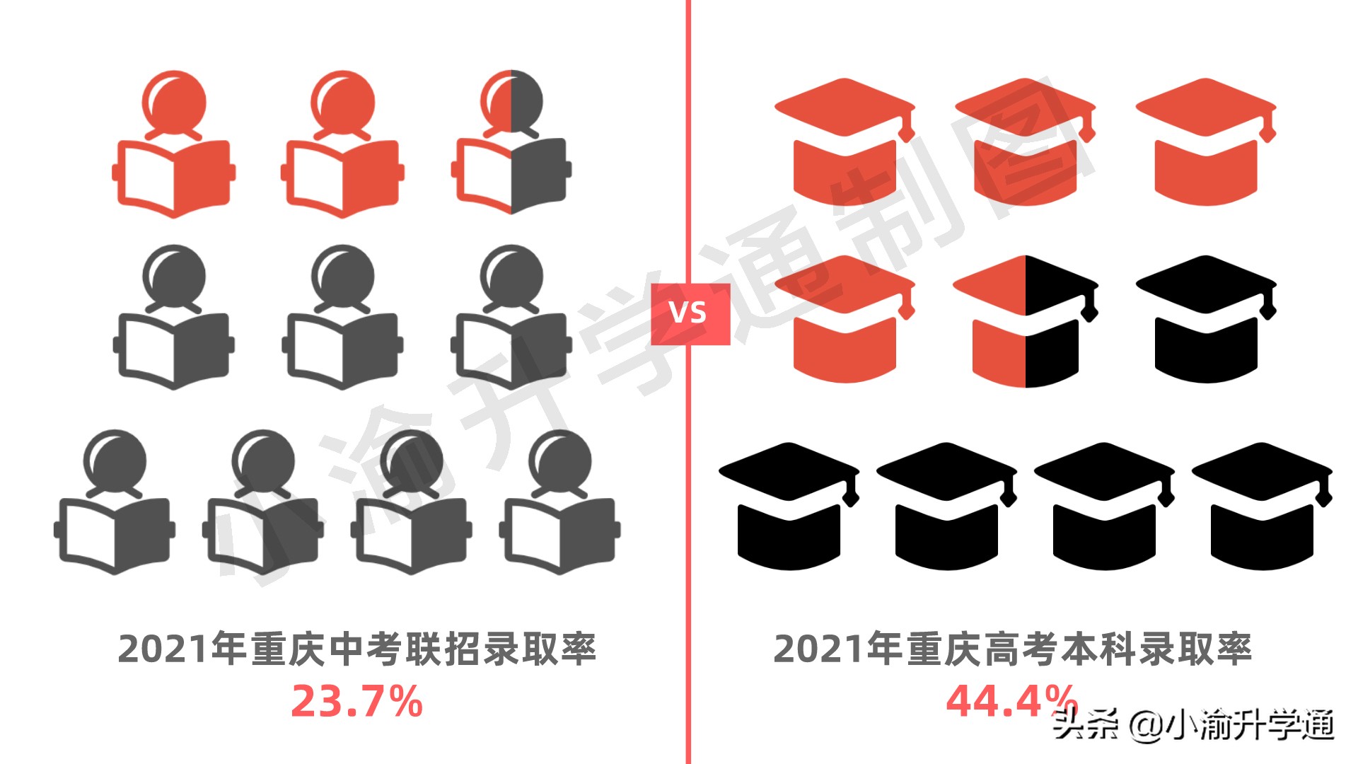 大数据：重庆中考难度更甚高考？你要和多少人竞争？