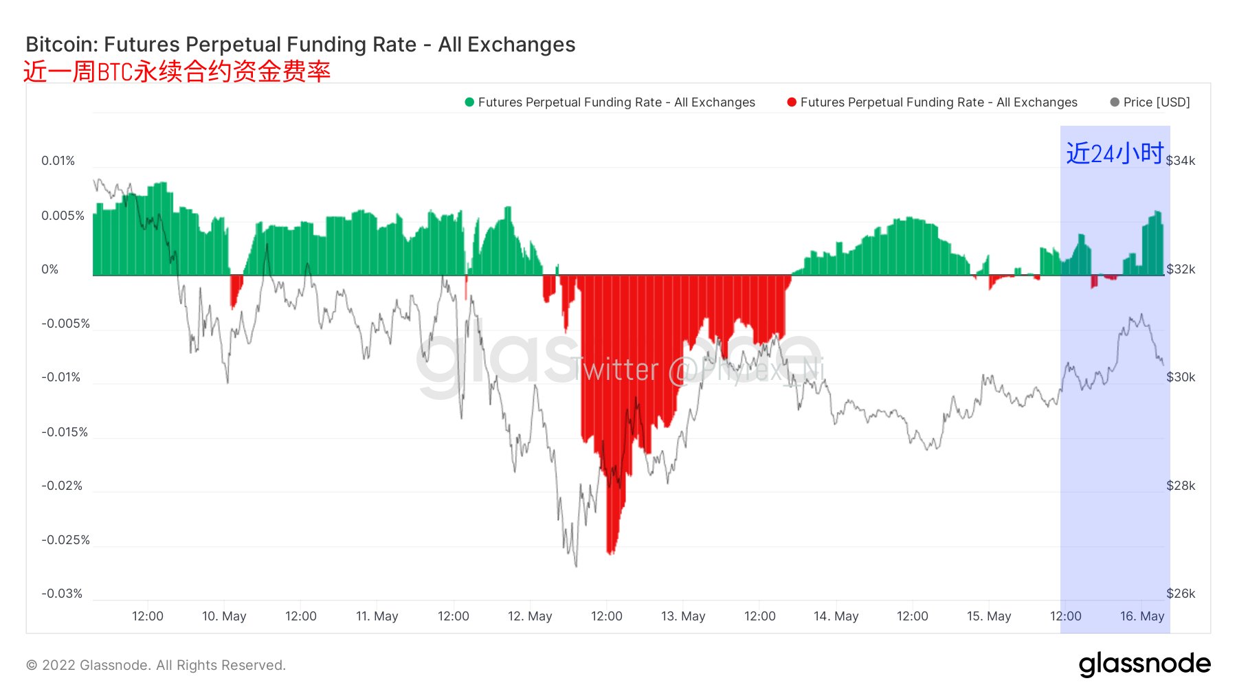 2022.5.16 午间#BTC链上数据分析
