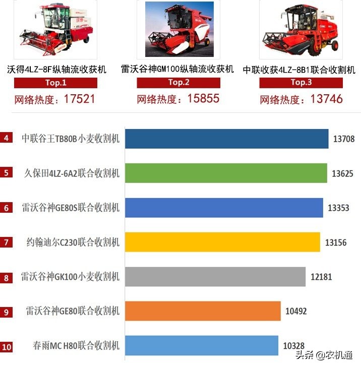 2021年轮式谷物联合收割机市场品牌集中，大型化智能化趋势明显