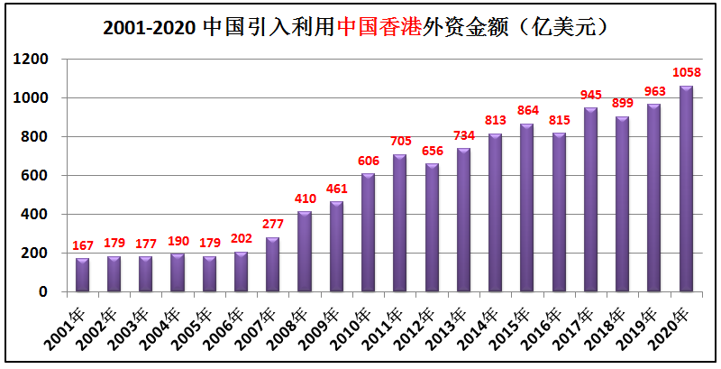 中国历年引入的外资有多少？哪些国家在中国投资最多