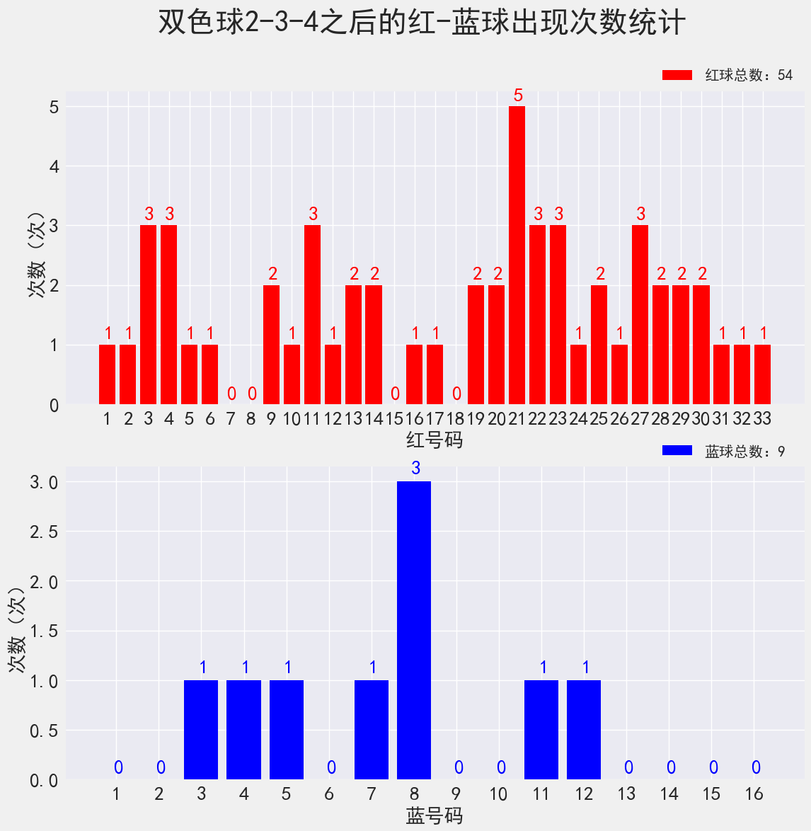 双色球22014期：红球三连号2-3-4出过10次，奖池滚存超15亿破新高