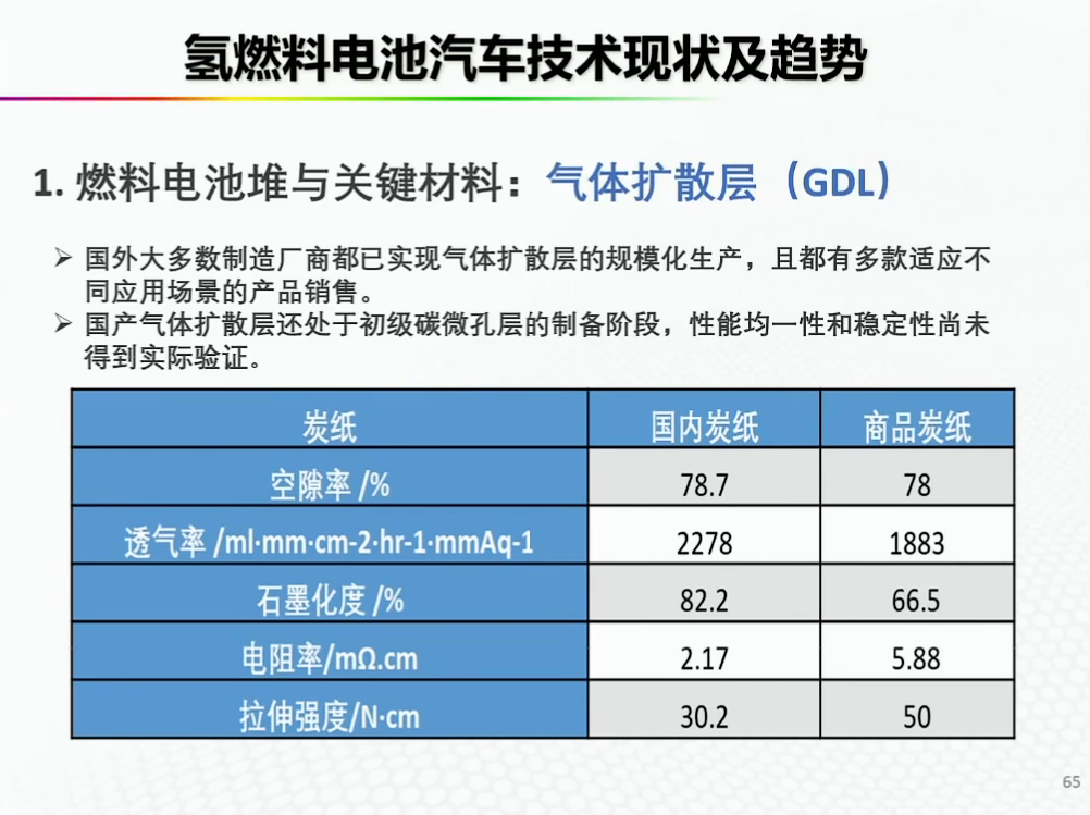 资料分享——氢能燃料电池汽车发展的机遇与挑战