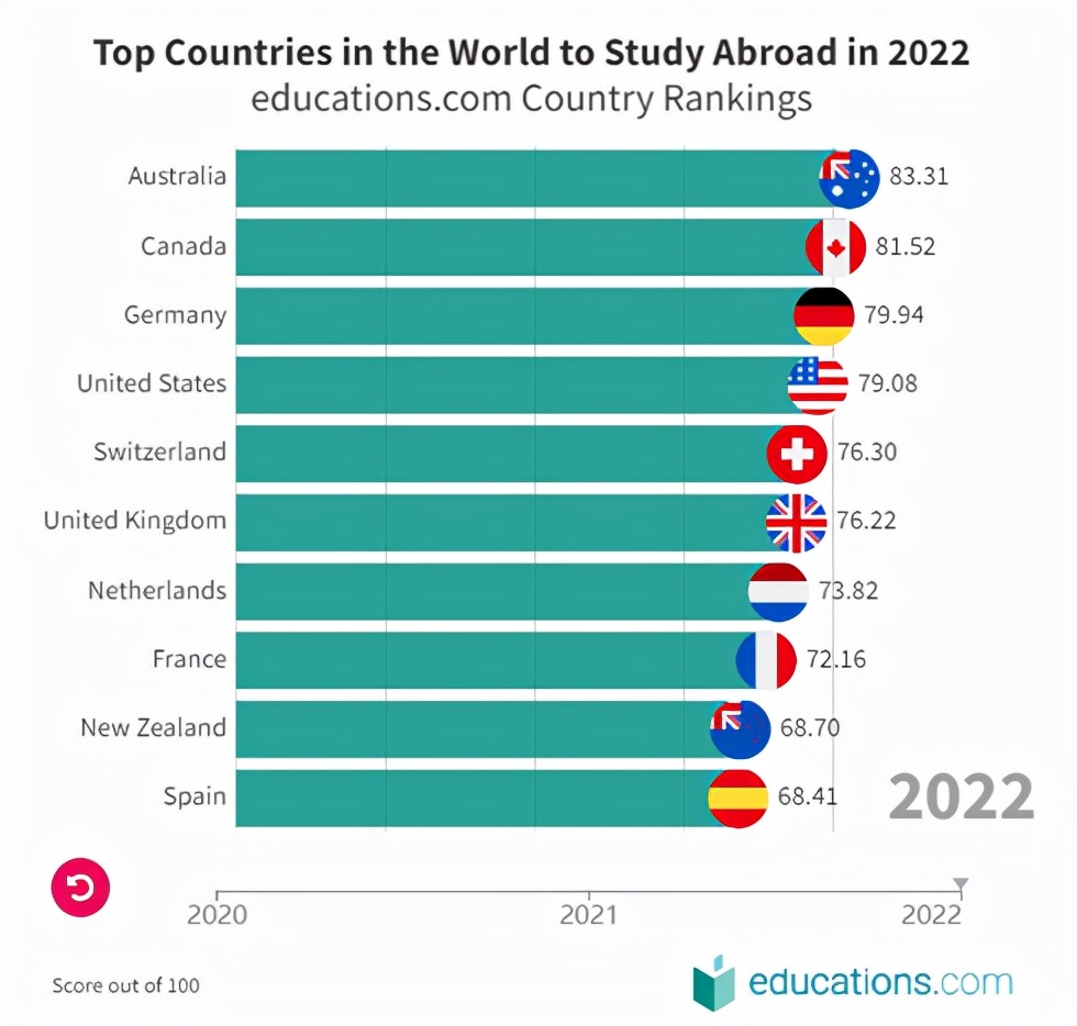 2022年全球十大最佳留学国家公布，谁能占据榜首呢？