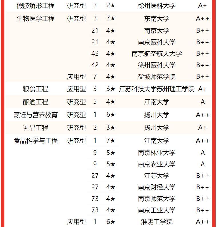 专业水平谁最高？2022江苏省大学一流专业排名，东南大学屈居亚军