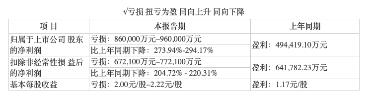 新希望预亏近百亿且1月仍不乐观 上市以来首亏意味什么