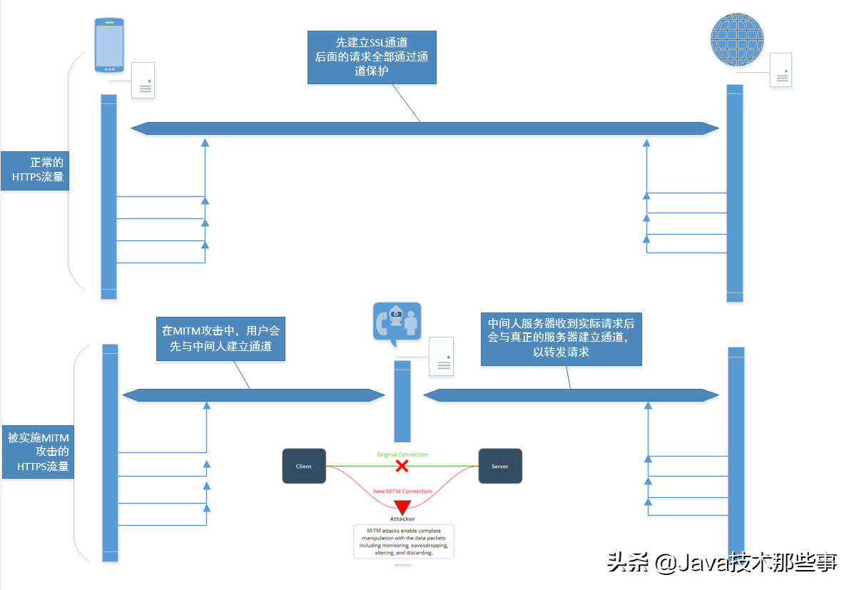 大厂面试引发的探讨：HTTPS 如何保证数据传输安全？