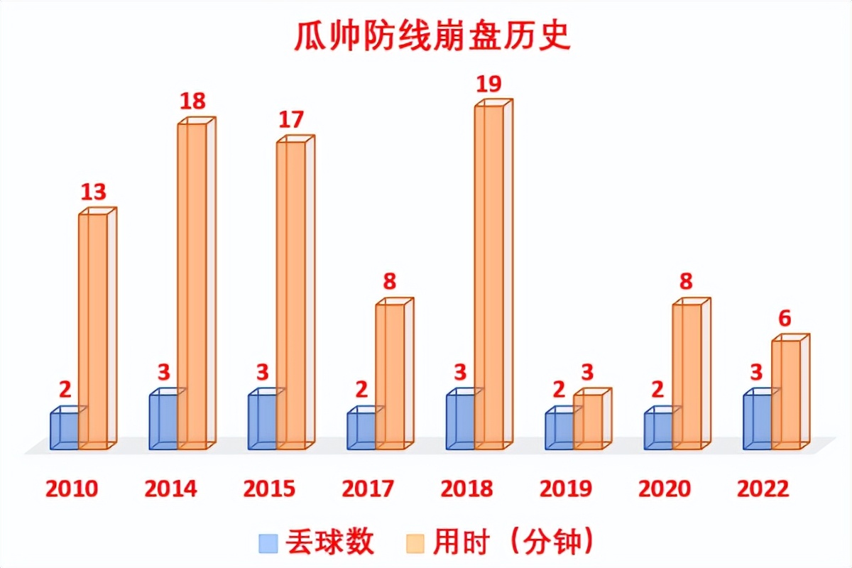 欧冠为什么不进球了(瓜帅欧冠输球原因找到了！8次出局都因防线崩盘：92分钟丢20球)