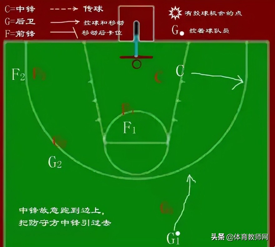 「篮球教学」篮球必备技战术图解