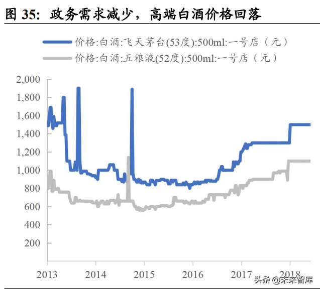 白酒行业研究：竞争格局稳定的优质赛道，关注次高端全国化机会