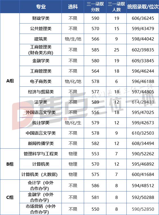 深度复盘 | 2021浙工商与浙财经三位一体录取形势（含面试真题）