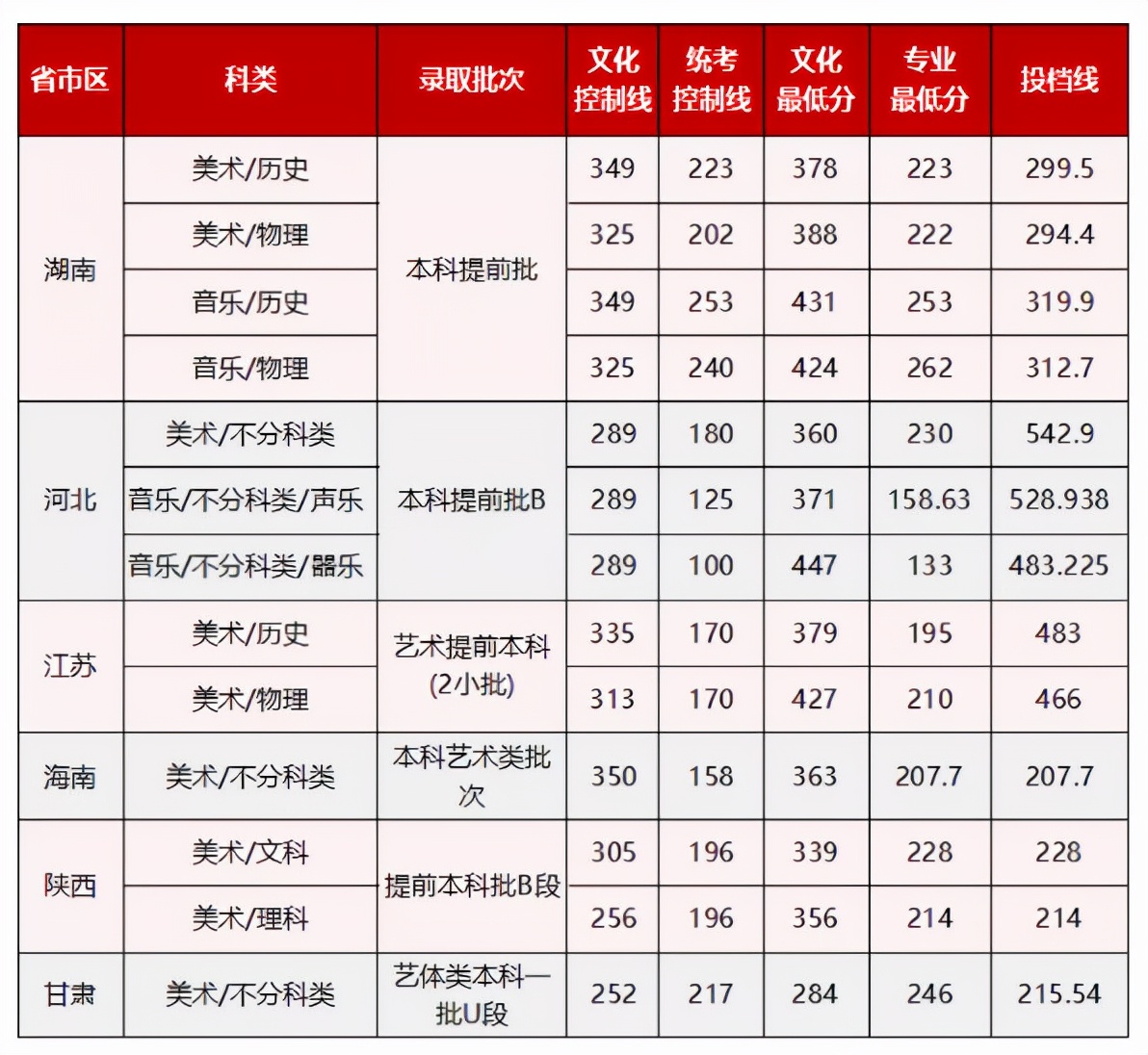 2022年音乐设计类招生430人，湖南工商大学艺术类录取需要多少分