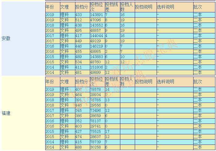 福州工商学院是几本，口碑怎么样好就业吗？全国排名第几？