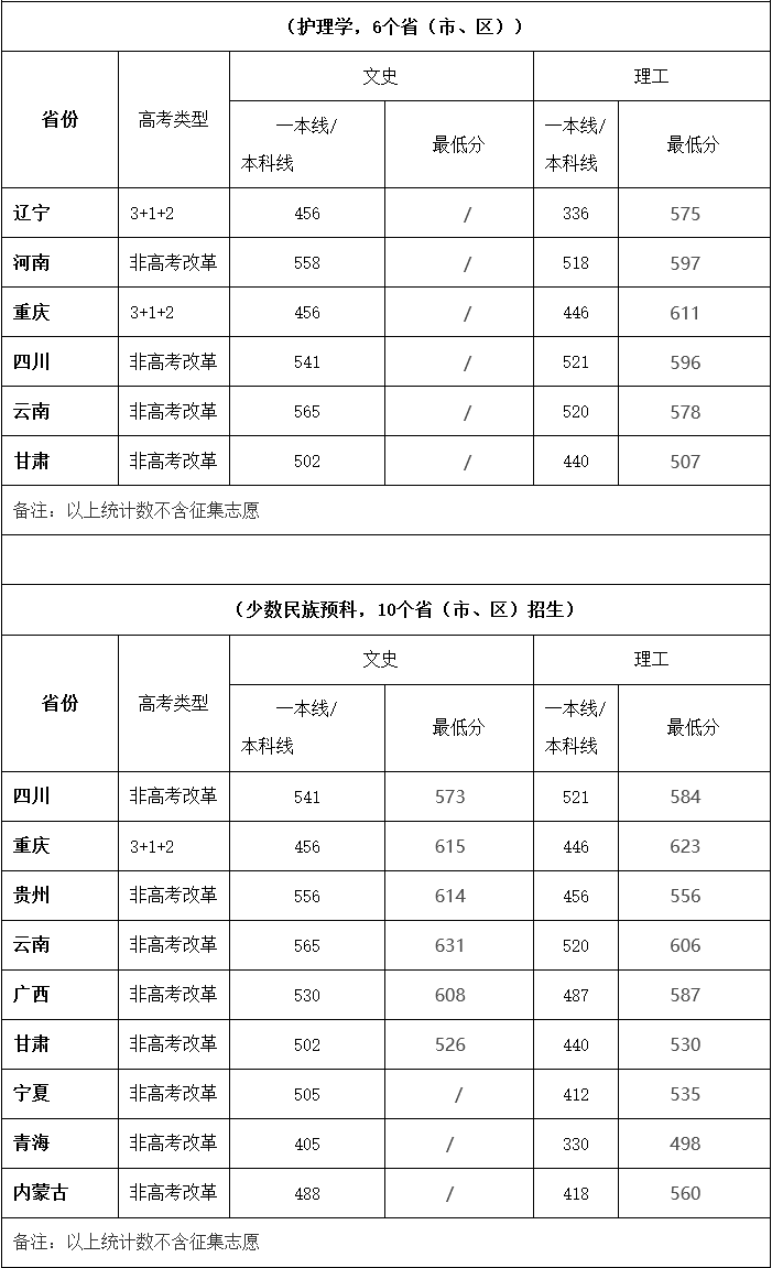 上重点大学最少要多少分？2021年各省录取分数线汇总