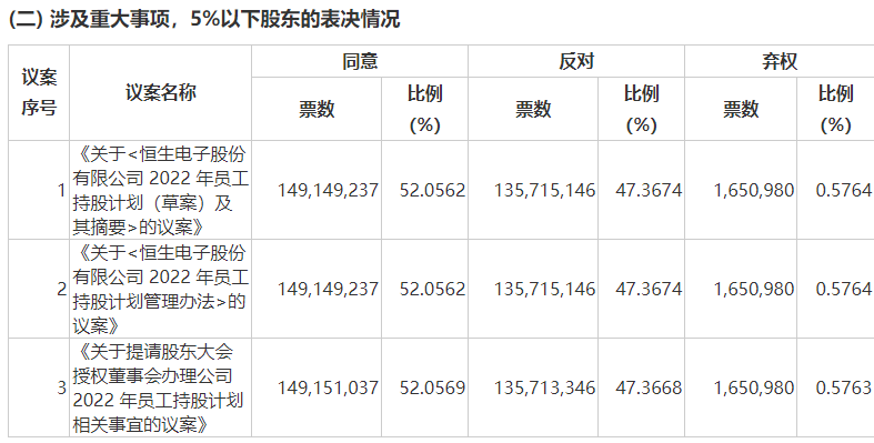 恒生电子：炒股标的盈利困难恐重蹈覆辙 中小股东反对高管半价认购
