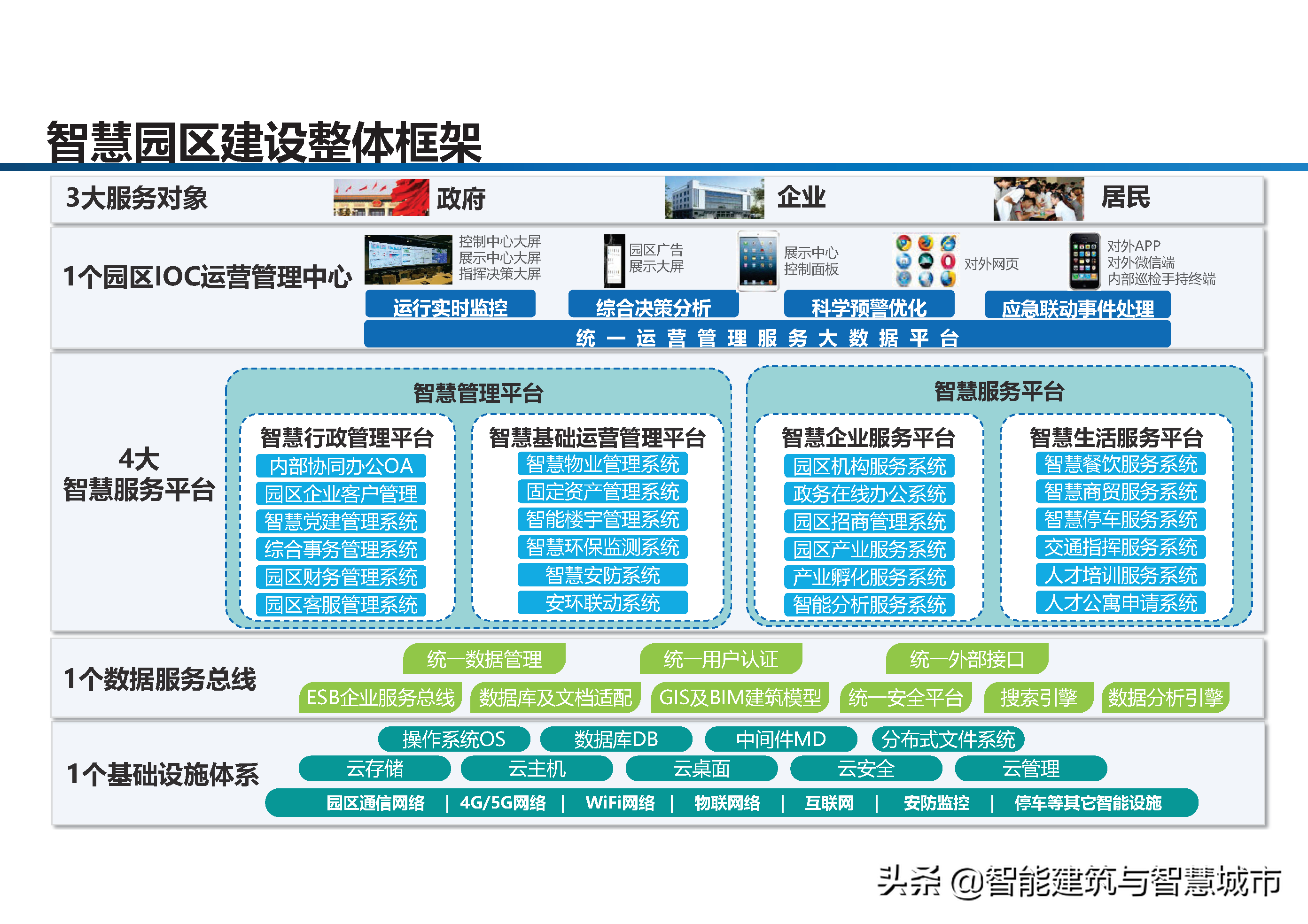 智慧工业园区建设方案-统一管理、统一运营、统一计费、统一数据