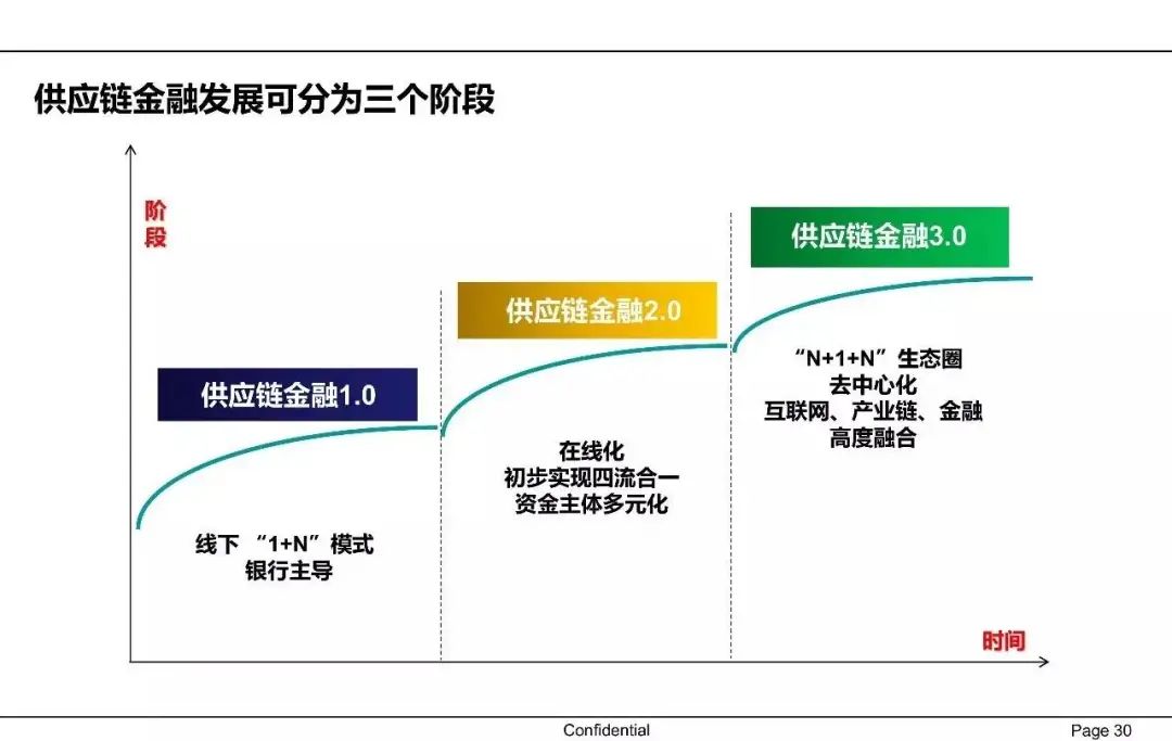 一文读懂供应链金融