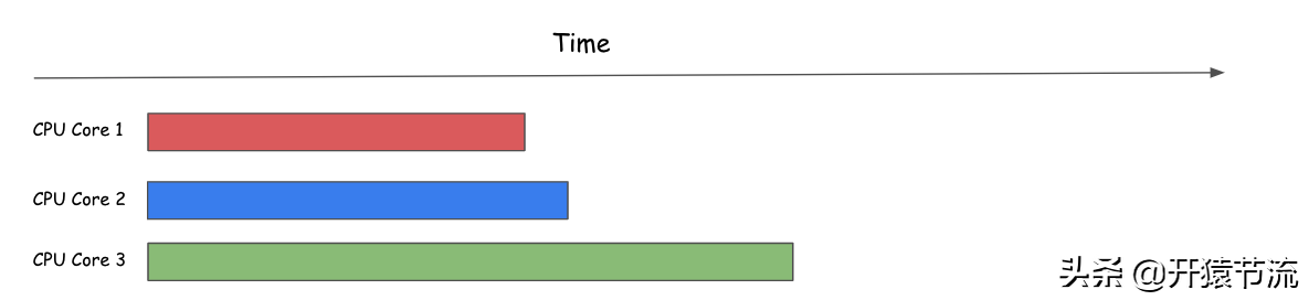 执行模型 | 顺序 vs 并发 vs 并行