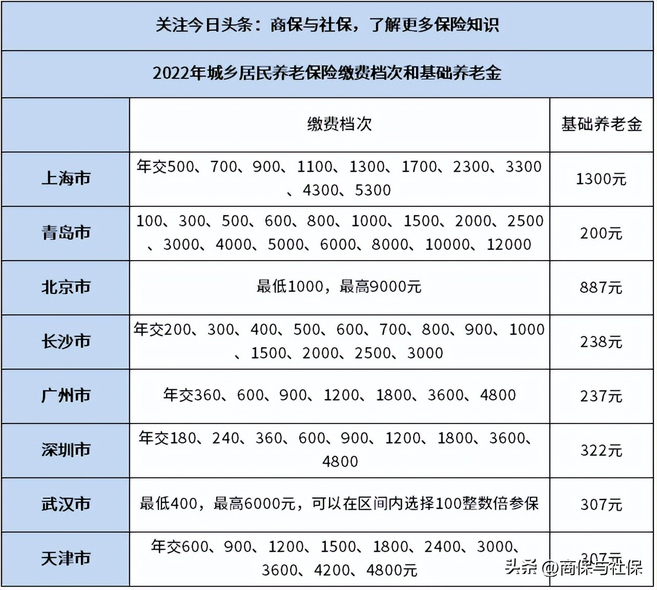 居民养老和职工养老待遇细算(居民养老和职工养老待遇细算的区别)
