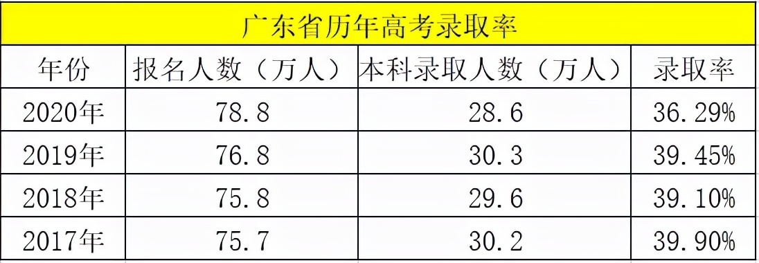 广东211录取率又垫底！2022年将更难考？
