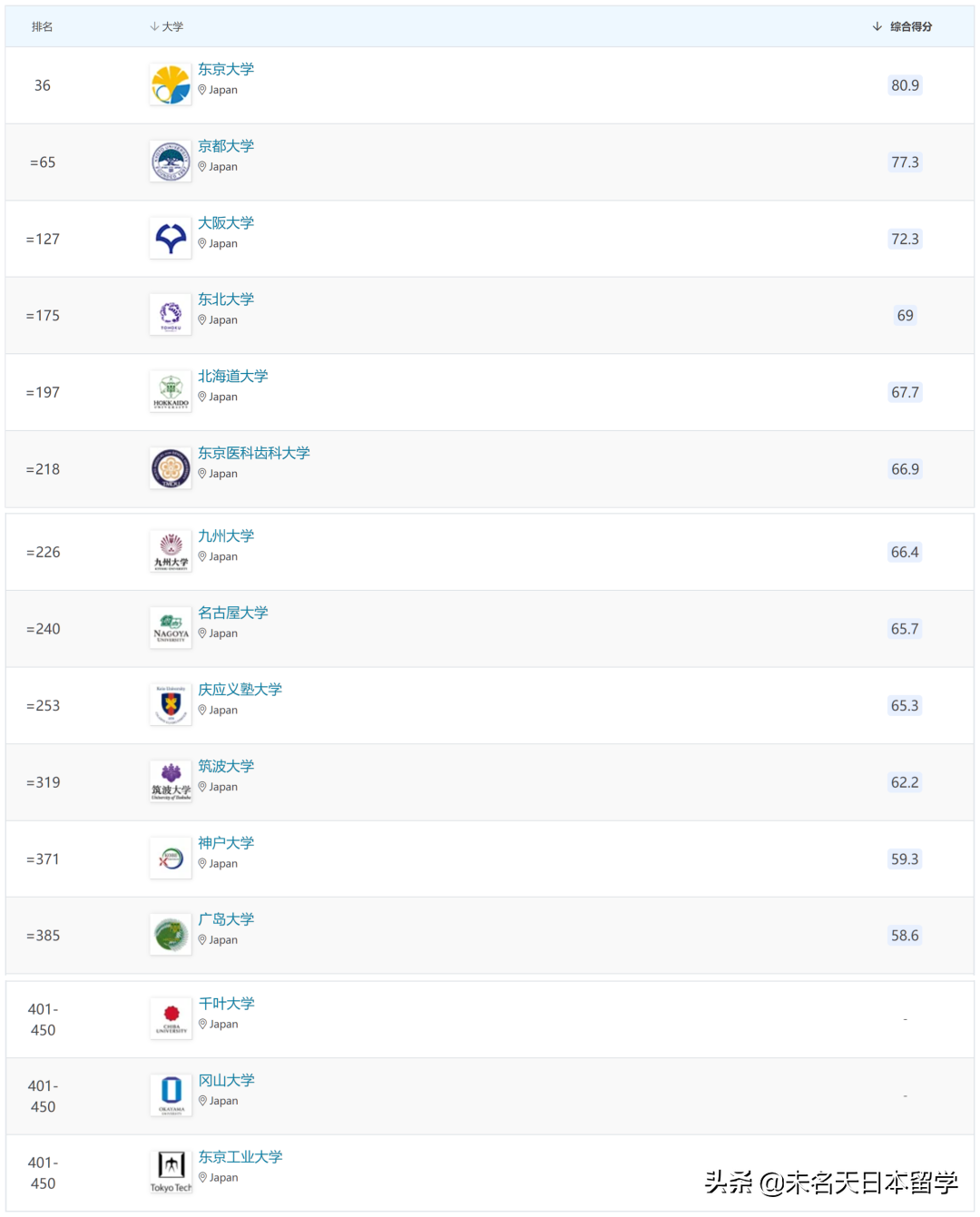 2022最新QS世界大学学科排名揭晓！你喜欢的专业这些学校最强