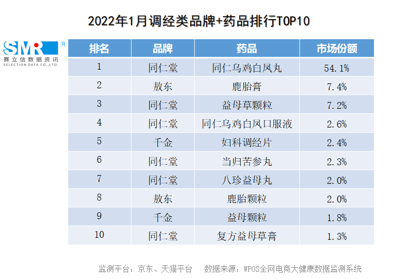 母亲节特辑丨2022年1月、2月安神类、调经类等最新数据一览