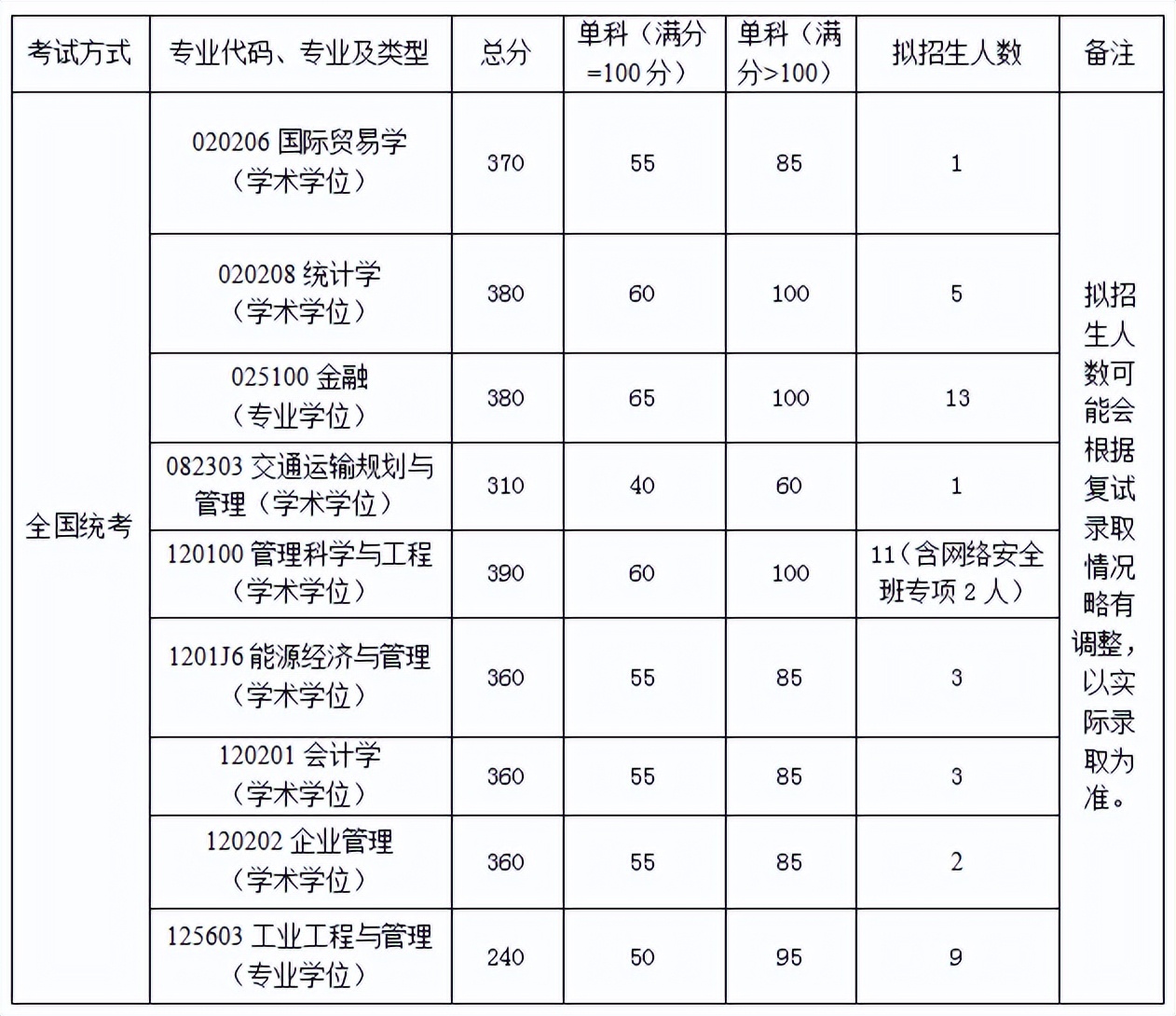 各学院复试分数线发布！！北京航空航天大学2022年硕士研究生招生
