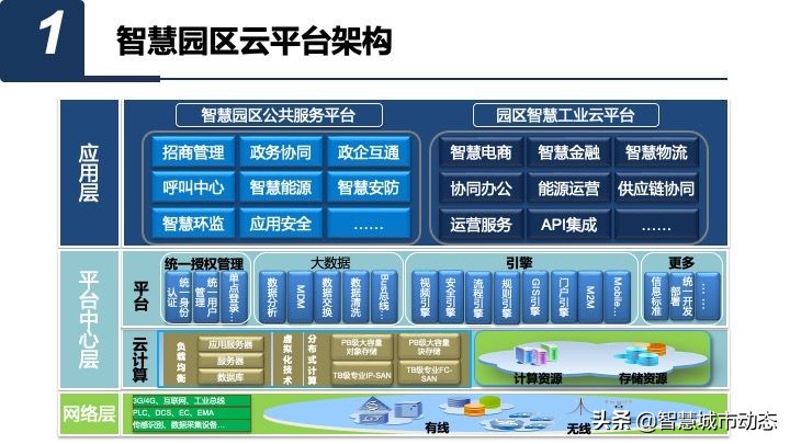 50页智慧园区数字化平台总体规划与建设方案