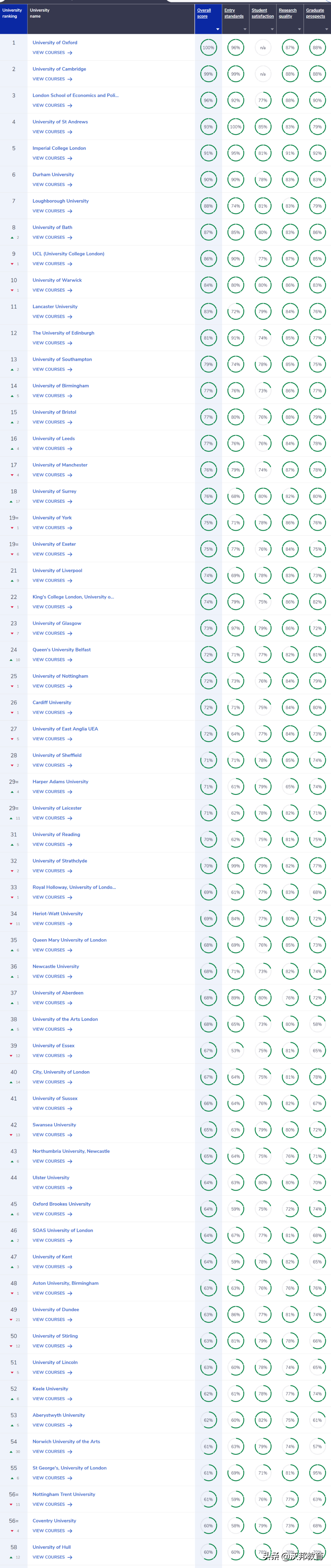 最新！2023年CUG英国大学排名重磅发布！UCL不如巴斯？