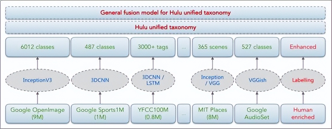 江云胜：视频内容理解技术在Hulu的应用与实践