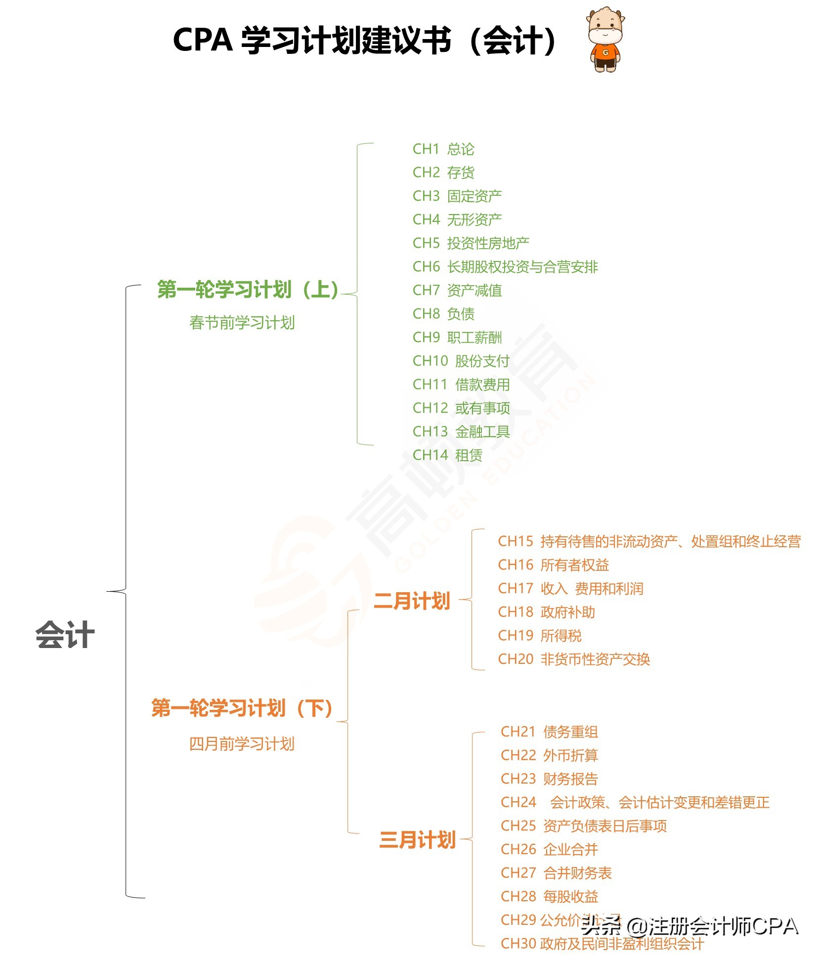 2022年CPA六科章节变动解读，别再盲目“早鸟先飞”，你学对了吗