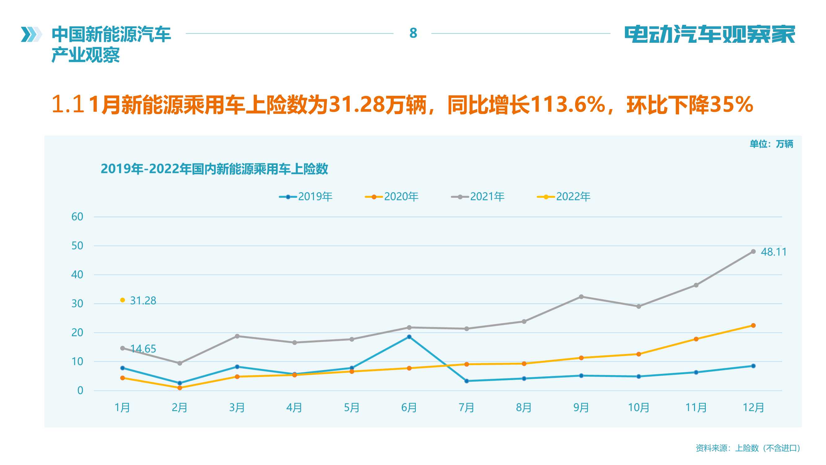 2022年中国新能源汽车产业观察报告（120页）（电动汽车观察家）