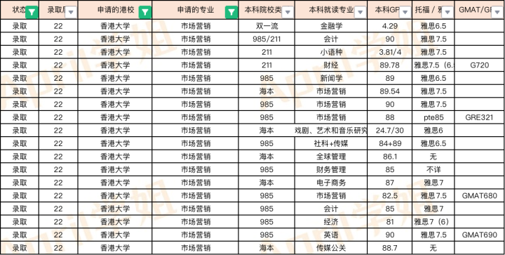 2022Fall香港商科专业offer汇总（港前三）